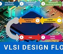 Image result for VLSI Design Flow Chart