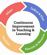 Image result for Continuous Improvement Model Education
