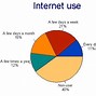 Image result for Daily Use of Internet