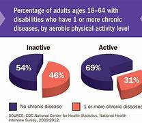 Image result for Physical Health Limitations and Risk