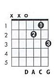 Image result for Dadd11 Guitar Chord