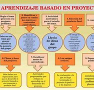 Image result for Aprendizaje Basado En Proyectos