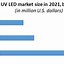 Image result for LED Market Company Share