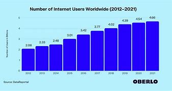 Image result for Internet Users Worldwide
