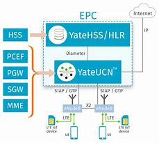 Image result for LTE Protocol Structure
