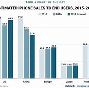 Image result for How Much Is the iPhone 1 Selling For