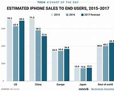 Image result for iPhone Sales Data