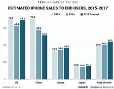Image result for iPhone Sales Statistics