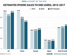 Image result for 2018 iphone sales