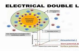 Image result for Electric Field Double Layer