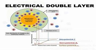 Image result for Electronic Double Layer