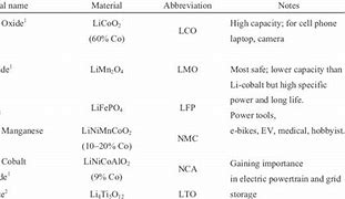 Image result for Lithium Battery Use Table