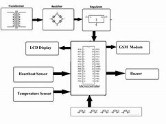 Image result for GSM Project Block Diagram
