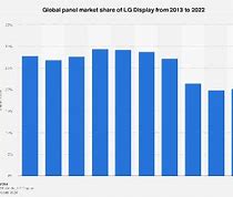 Image result for LG Market Presence in Different Countries