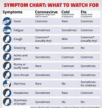 Image result for Medical Diagnosis Symptoms
