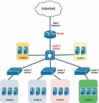 Image result for Network Routers and Switches