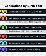 Image result for What Generation Born in 1980
