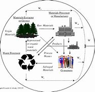 Image result for Industrial Ecosystem Analysis