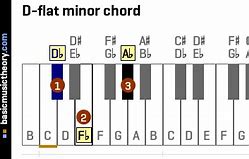 Image result for D Flat Minor Chord Piano