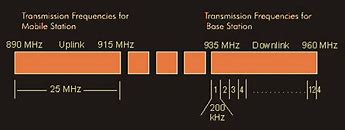 Image result for GSM Frequency Bands