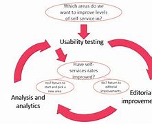 Image result for Continuous Process Improvement Project Steps