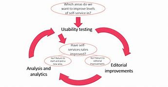 Image result for Good Infographics for Continuous Improvement