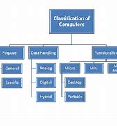 Image result for Classes of Computers