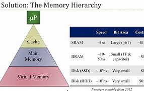 Image result for Memory Standards through History