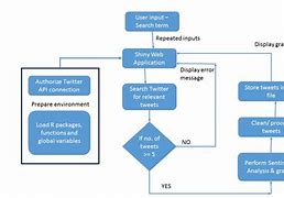 Image result for Twitter Data Flow Diagram