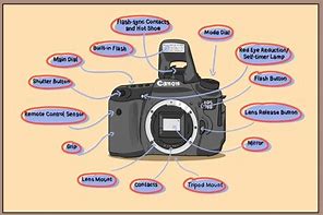 Image result for Major Parts of Camera