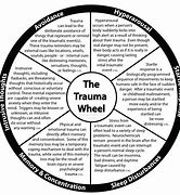 Image result for Symptoms of Trauma