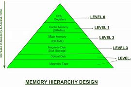 Image result for Computer Memory Types Chart