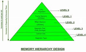 Image result for How List in Memory