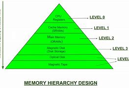 Image result for Memory Standards through History