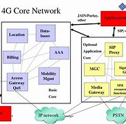 Image result for 4G Core Network