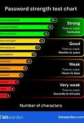 Image result for Password Strength Chart