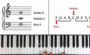 Image result for D# in Piano
