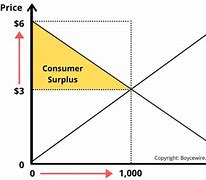 Image result for Consumer Surplus Increase
