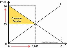 Image result for Consumer Surplus