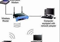 Image result for Home Wireless Network Setup