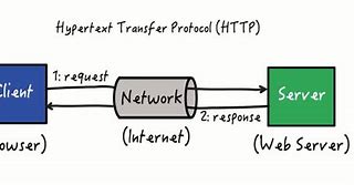 Bildergebnis für HTTP Protocol Converastion