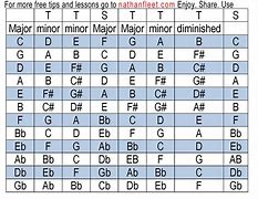 Image result for Scale Piano Chords Chart Printable