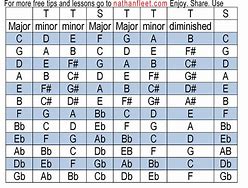 Image result for How to Play Chords On Piano