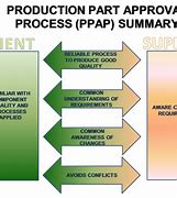 Image result for PPAP Process Flow Diagram