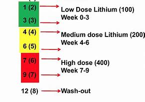 Image result for Lithium Dosage Forms