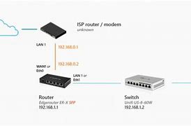 Image result for Best Network Setup with Switch