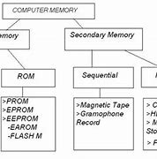 Image result for Main Memory of Computer