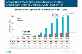Image result for Apple vs Android Distribution