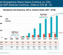 Image result for Android vs iPhone Comparison Chart 2018