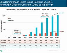 Image result for Apple vs Android Data